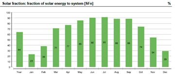 Monthly solar fraction chart