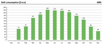 Monthly consumption chart