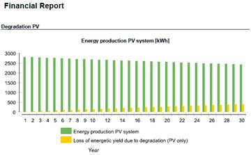 Financial projection chart