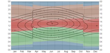 Solar elevation and azimuth chart