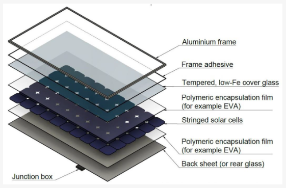 Exploded diagram of PVT panel layers