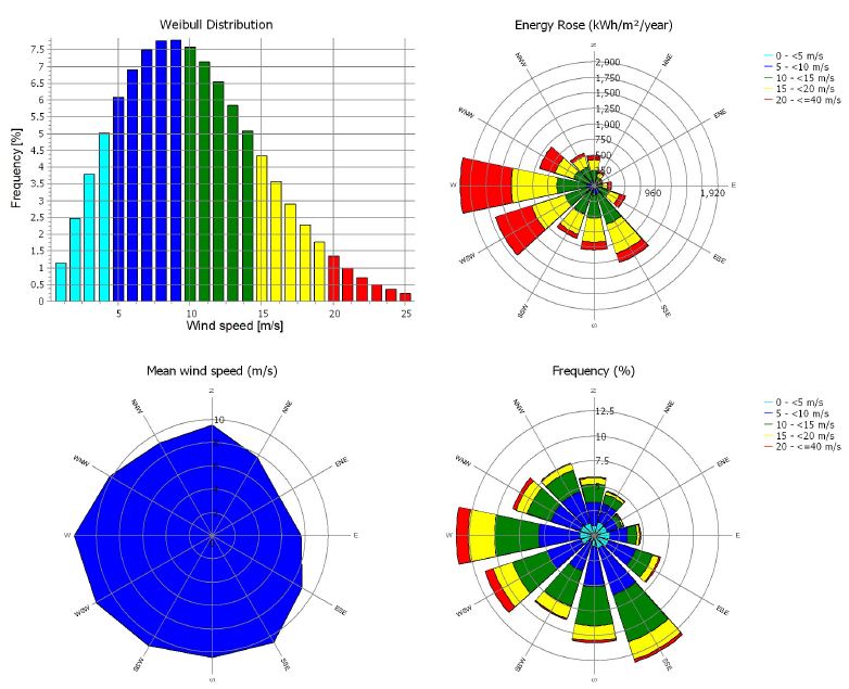 Weibull distribution, energy rose and wind statistics
