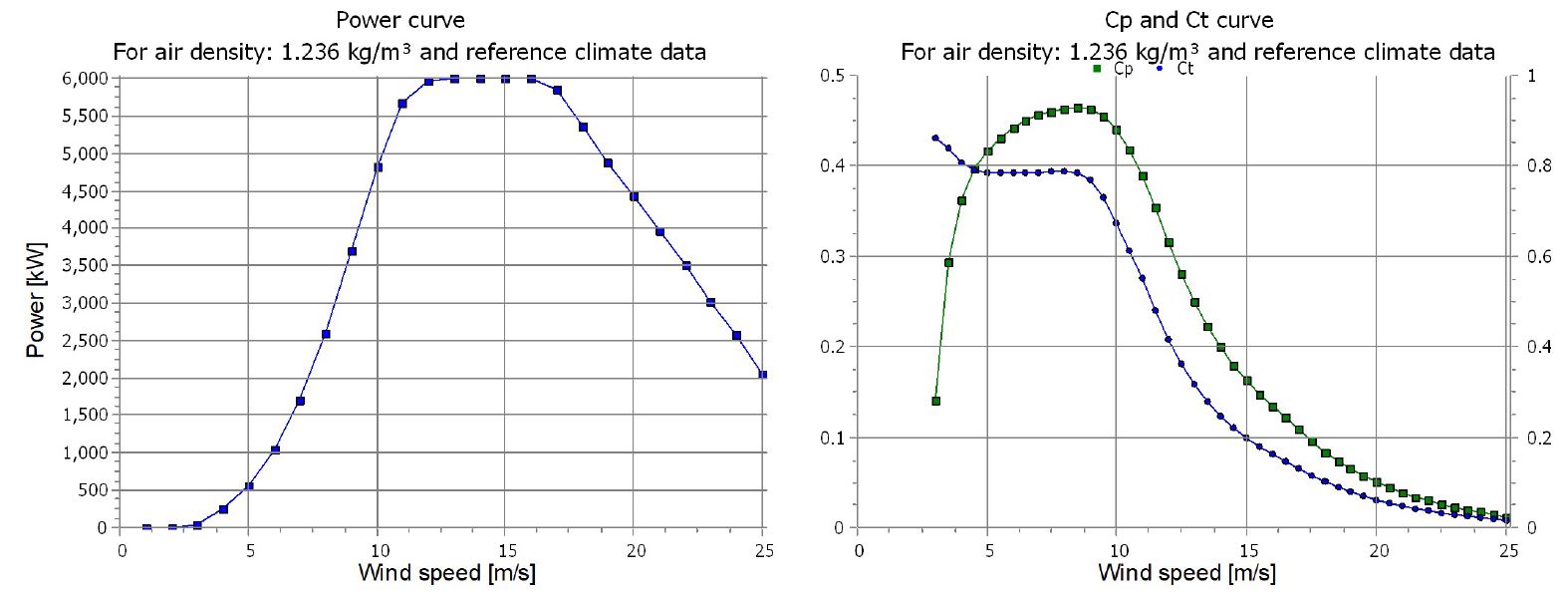 Turbine power curve analysis