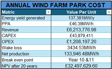Annual wind farm cost table