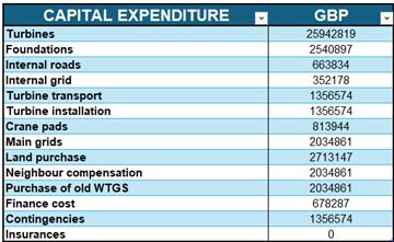 Capital expenditure breakdown