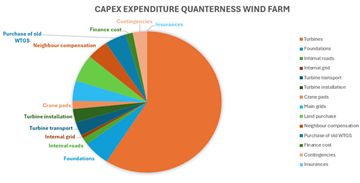 CAPEX pie chart
