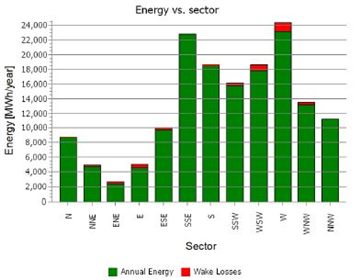 Monthly energy production analysis